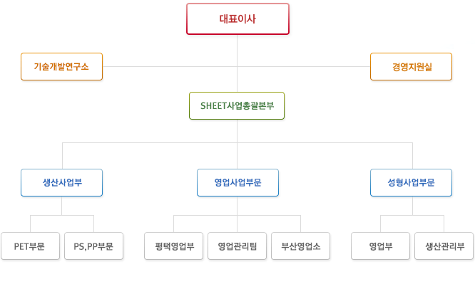 조직도